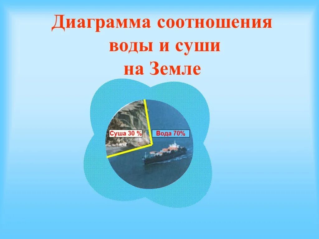 Соотношение суши и воды на земле. Диаграмма соотношения воды и суши на земле. Соотношение воды и суши на земле на земле. Пропорция суши и воды на земле. Соотношение суши и океана