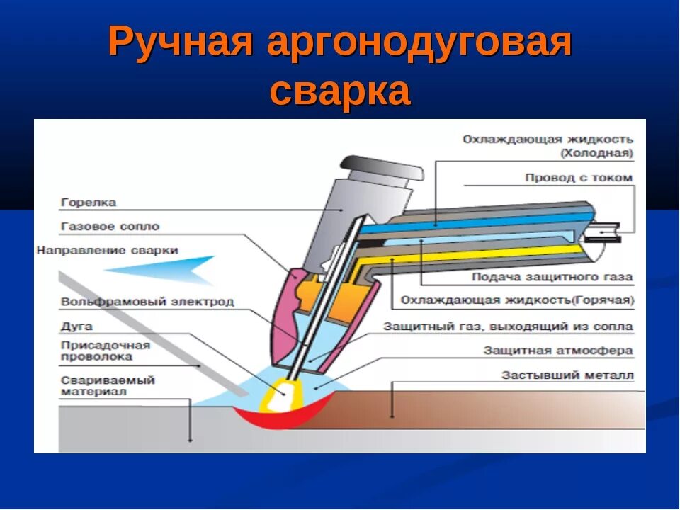 Схема процесса аргонодуговой сварки неплавящимся электродом. Сварочный аппарат Комби 300 сварка неплавящимся электродом. Ручная аргонодуговая сварка неплавящимся электродом. Схема процесса аргонодуговой сварки плавящимся электродом. Принципы работы электродуговых лучей 3 тонны