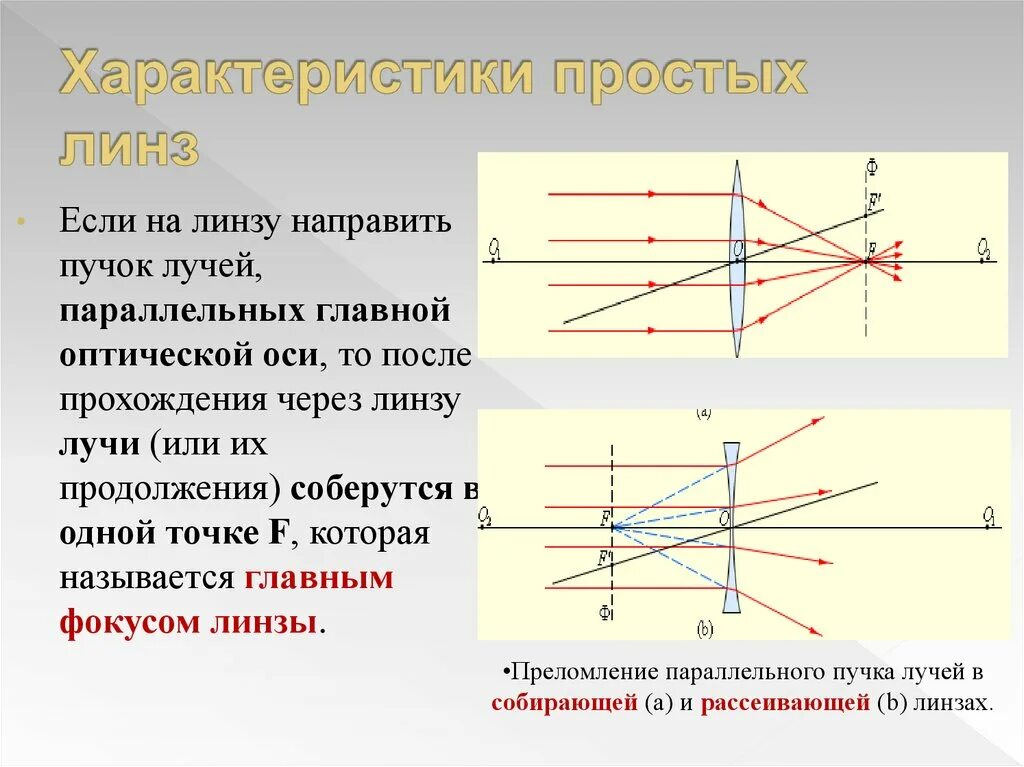 После прохождения оптического прибора. Линза Главная оптическая ось линзы главный фокус линзы. Ход лучей в рассеивающей линзе. Параллельный пучок лучей. Преломление лучей через линзу.