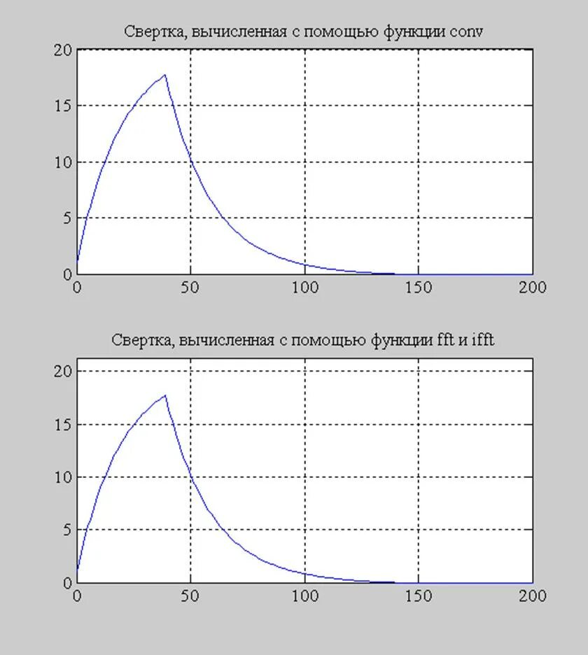Свёртка сигналов формула. Свертка в математике. Свертка функций формула. Формула дискретной свертки. Свертка двух функций.