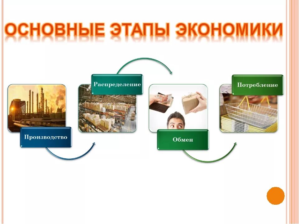 Основные участники. Что такое экономика 7 класс Обществознание. Что такое экономика 7 класс. Экономика и её основные участники. Экономика и её основные участники 7 класс.