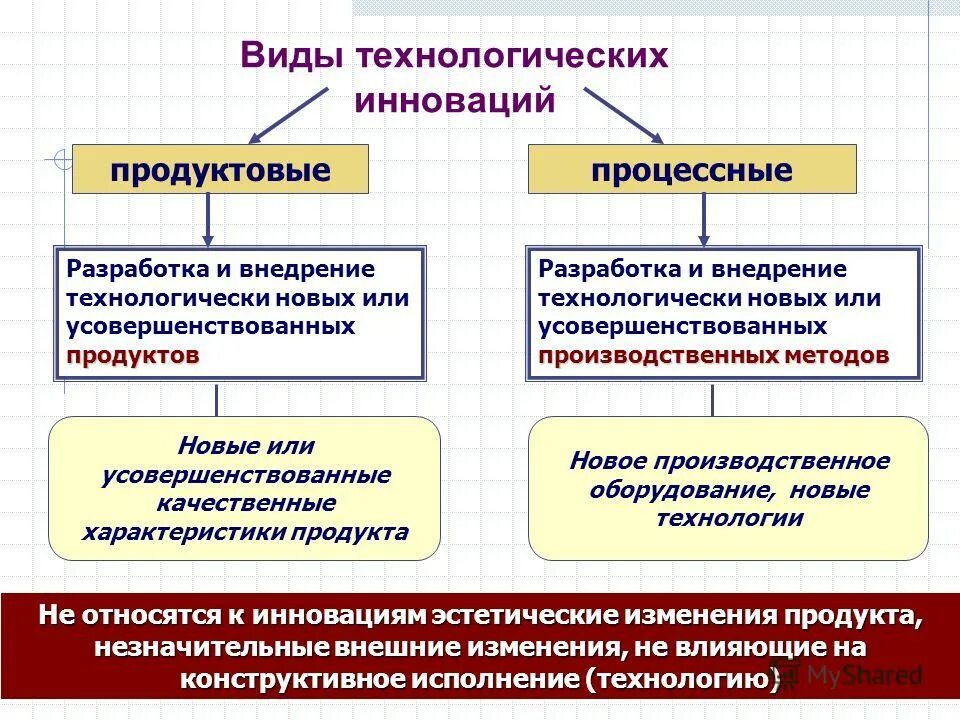 Какие виды технологических. Виды технологических инноваций. Технологические инновации примеры. Технологические нововведения. Технологические новшества это.