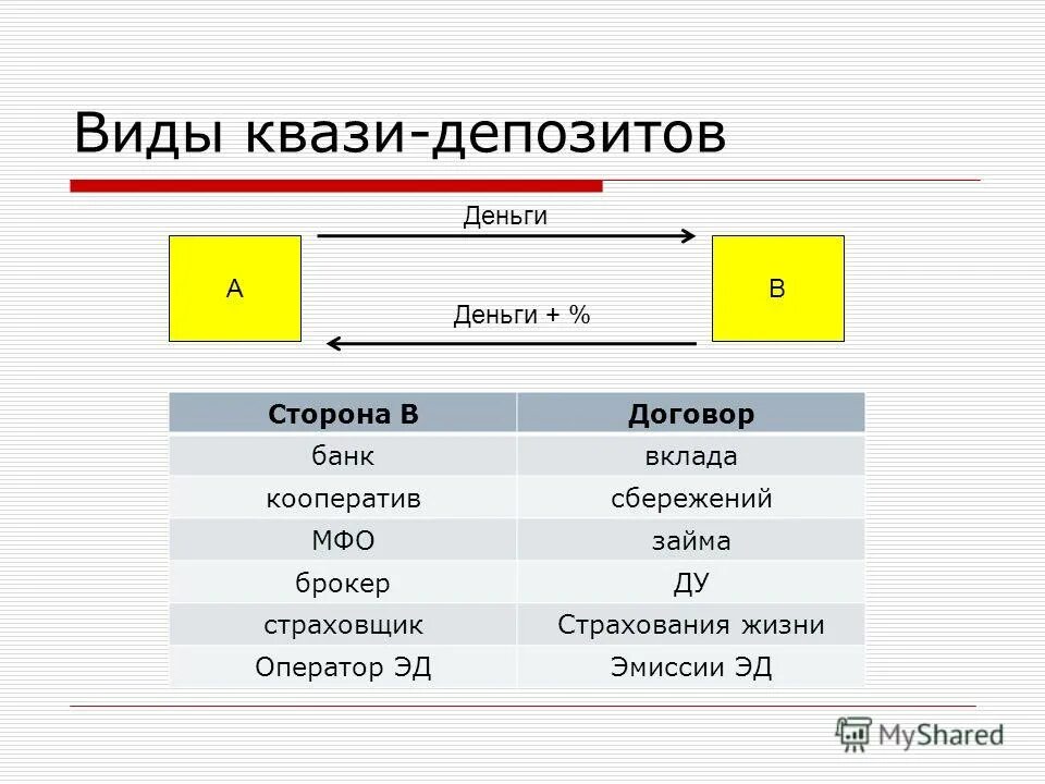 Приставка квази. Квази наличные. Квази примеры. К «квази-деньгам» относятся:. Квазиденьги виды.