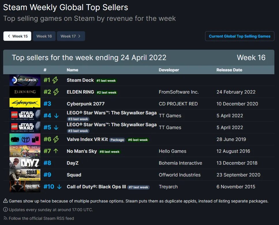 Week global