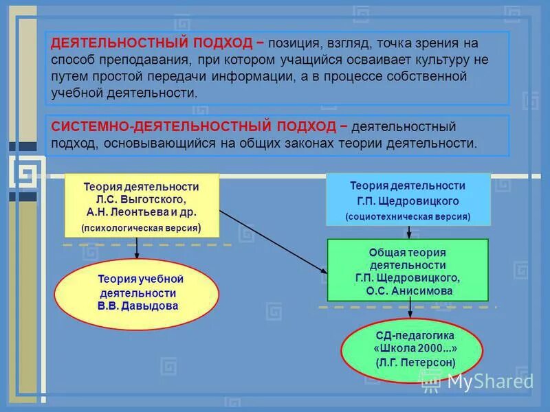 информационный подход в педагогике. информационно деятельностный подход. проектирование учебного процесса на основе системно-деятельностного. информационно деятельностный подход. информационно деятельностный подход.