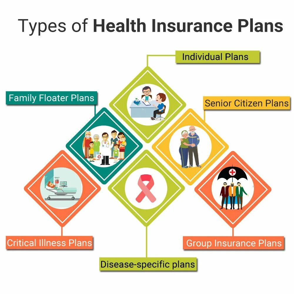 Health needs. Types of Health. Health insurance Plan. Types of insurance. Compulsory Health insurance.