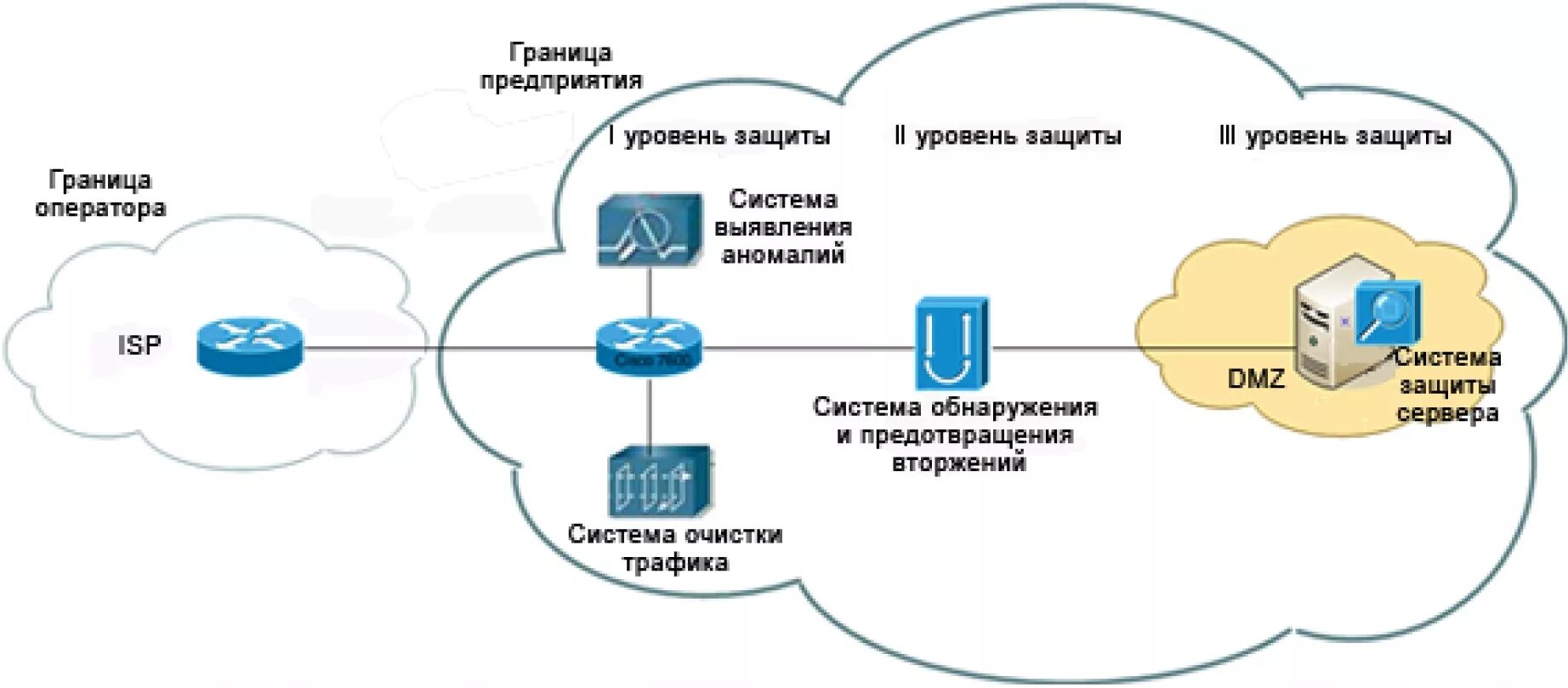 Перенаправление трафика. Схема защиты от DDOS атак. Система обнаружения вторжений схема. Система обнаружения сетевых атак. Сетевая система обнаружения вторжений.