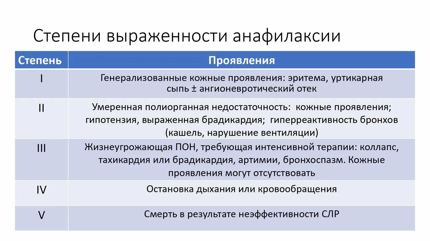 Анафилактический шок 2023. Реанимация и интенсивная терапия шока.. Анафилактический ШОК интенсивная терапия клинические рекомендации. Анафилактический ШОК лекция по реанимации. Виды шока в медицине.