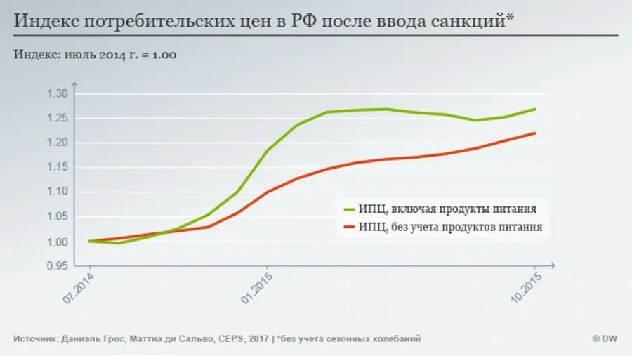 Индексов потребительских цен 2014. Цены после санкций. цены до и после санкций. график ввода санкций. рост цен после санкций.