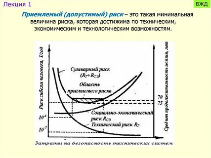 Приемлемый риск это риск который