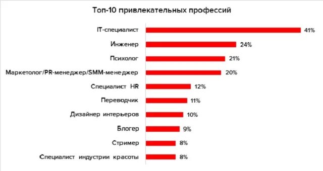 Какие профессии у жителей. Специальности жителей. Какие самые самые привлекательные профессии. Профессии жителей. Наиболее привлекательные профессии для школьников сейчас.