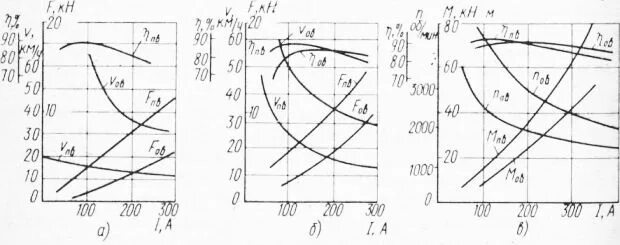 Уравнение движения вагона. Расчет электрических цепей переменного тока. Электродвигатель трамвая работает при силе. Электродвигатель трамвая работает при силе. Электровоз движется с постоянной скоростью 43,2.