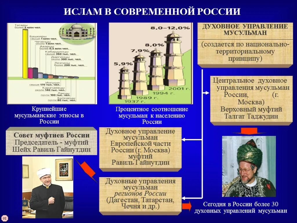 Мусульманские таблицы. Структура Ислама.