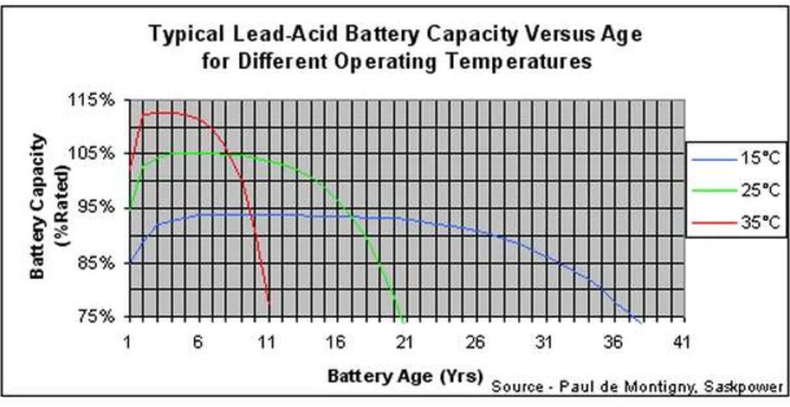 Battery capacity. Lead acid. Acid Battery temperature to capacity Table. Battery temperature and Life. Acid Battery temperature current.