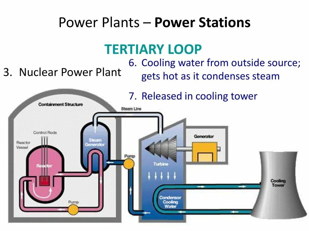 Power station перевод. Ядерная Энергетика принцип работы. Принцип работы АЭС. Реактор с водой под давлением. Ядерная Энергетика схема.