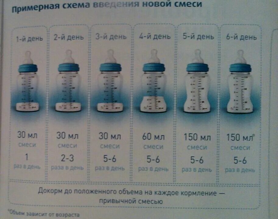 Сколько должен съедать ребенок в месяц. Как переходить с 1 смеси на другую смесь. Схема кормления новорожденного смесью. Схема ввода новой смеси грудничку при аллергии. Введение новой смеси при искусственном вскармливании схема.