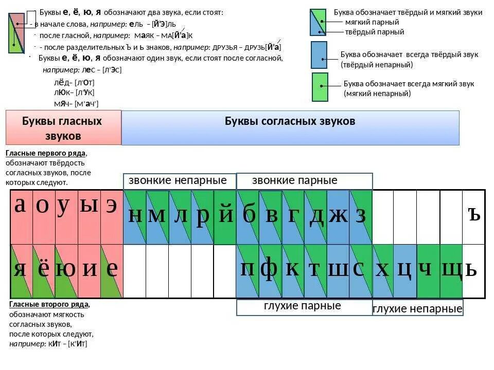 Схему гласных согласных букв