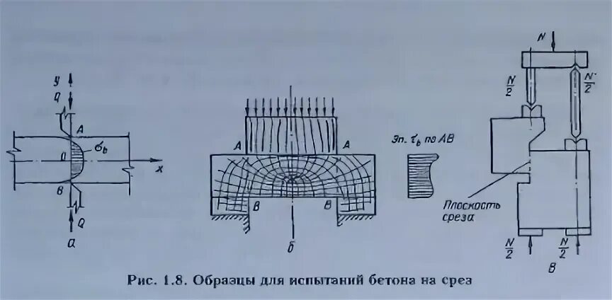 Испытания на срез. Прочность бетона на скалывание. Прочность бетона на срез. Прочность бетона при срезе. Прочность бетона на срез и скалывание.