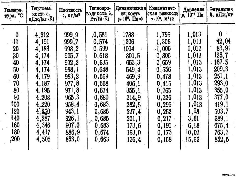 Кг дж 0с. Удельная теплоемкость воды от температуры таблица. Зависимость Удельной теплоемкости воды от температуры таблица. Теплоемкость воды от температуры таблица. Удельная теплоемкость от температуры таблица.