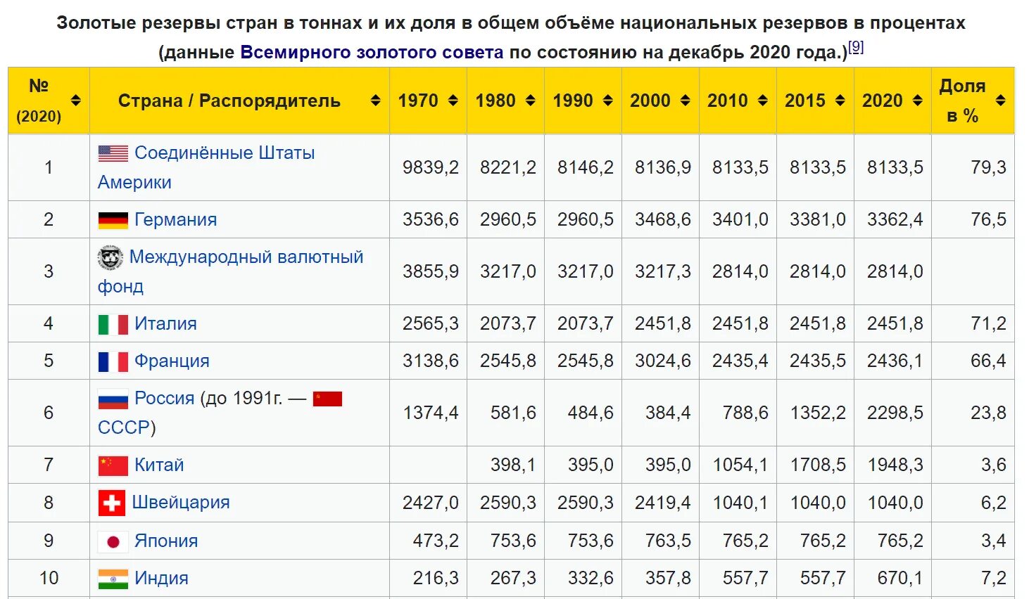 Золотовалютный резерв России 2022 таблица. Золотовалютный запас России на 2021 год. Запасы золота в России по годам таблица. Структура золотовалютные запасы России на сегодня. Результаты 9 38