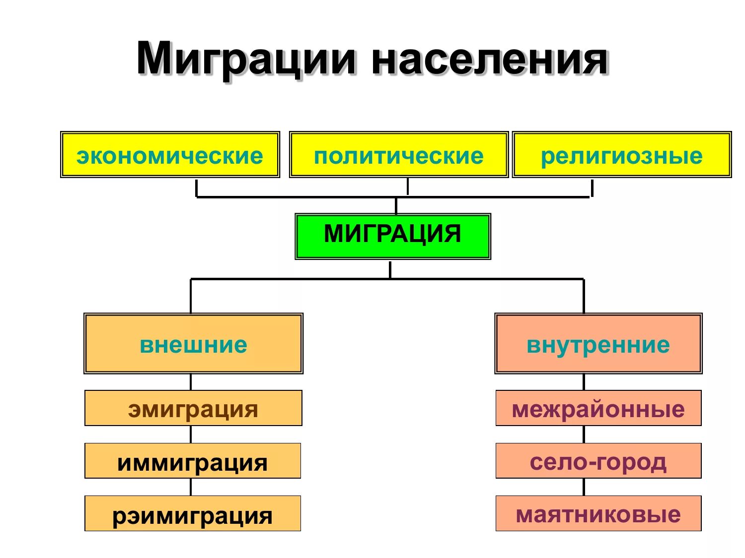 Внешняя миграция эмиграция и иммиграция. Миграция населения внешняя и внутренняя. Миграция внешняя и внутренняя схема. Миграция населения типы причины направления.