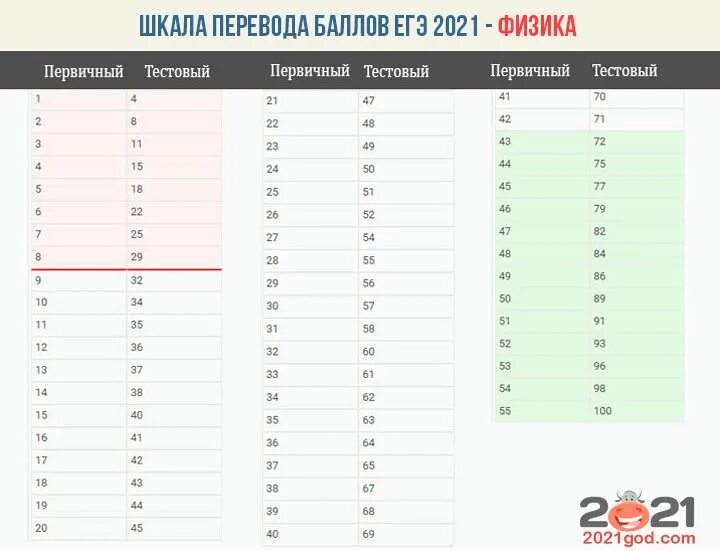 Как переводят в 100 бальную систему
