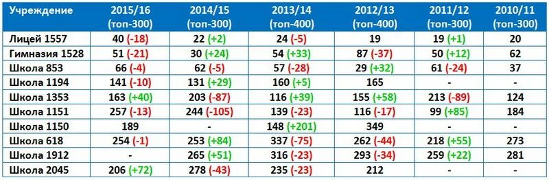 Топ 300 школ Москвы. Рейтинг московских школ 2022. Зеленоград школы рейтинг. Топ 300 школ Москвы 2022.