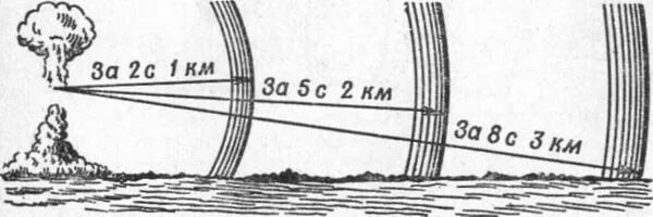 Скорость ядерного взрыва. Схема распространения ударной волны ядерного взрыва. Скорость распространения ударной волны ядерного взрыва. Ударная волна ядерного взрыва дальность. Распространение ударной волны ядерного взрыва.