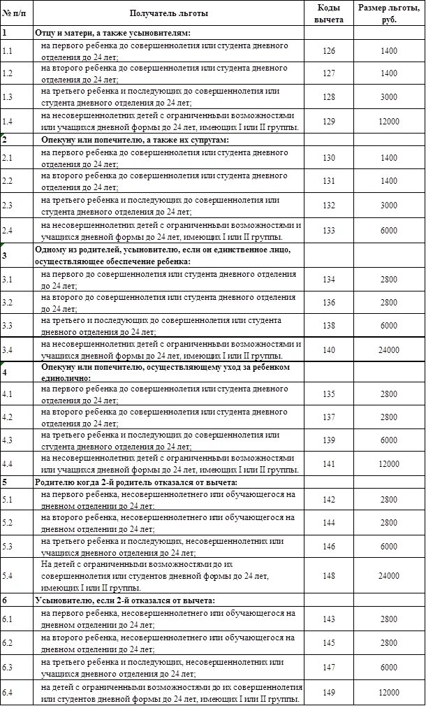 Коды вычетов в 2024 году по ндфл