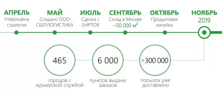 Склад сберлогистики в Москве. Сберлогистика Размеры упаковки. Сбер логистика. Этапы сберлогистики.