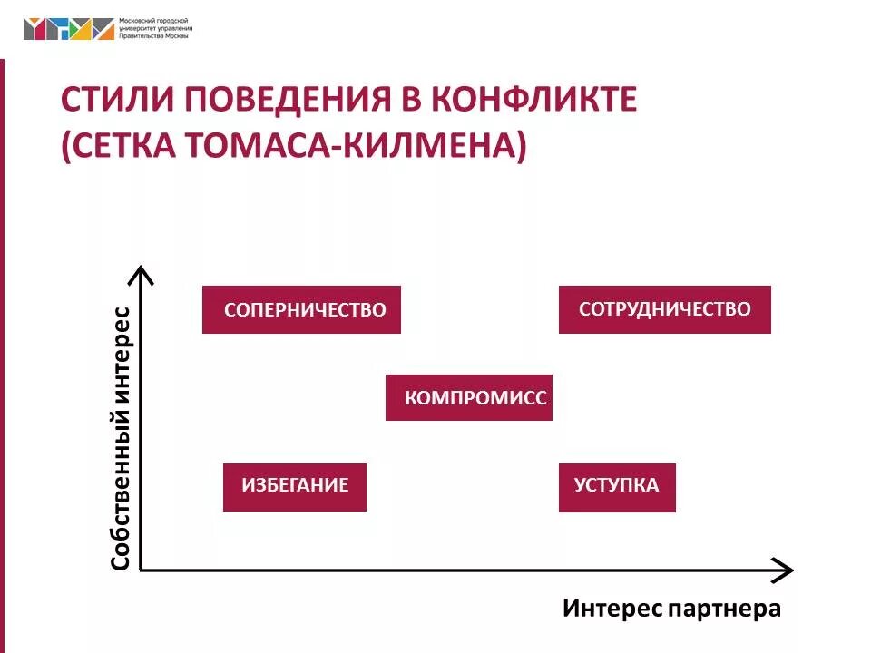 Стили поведения в конфликте Томаса Килмена. Модель Томаса Килмена. Стратегии поведения Томаса Килмана схема. Схема Томаса Килмена стили поведения в конфликте.