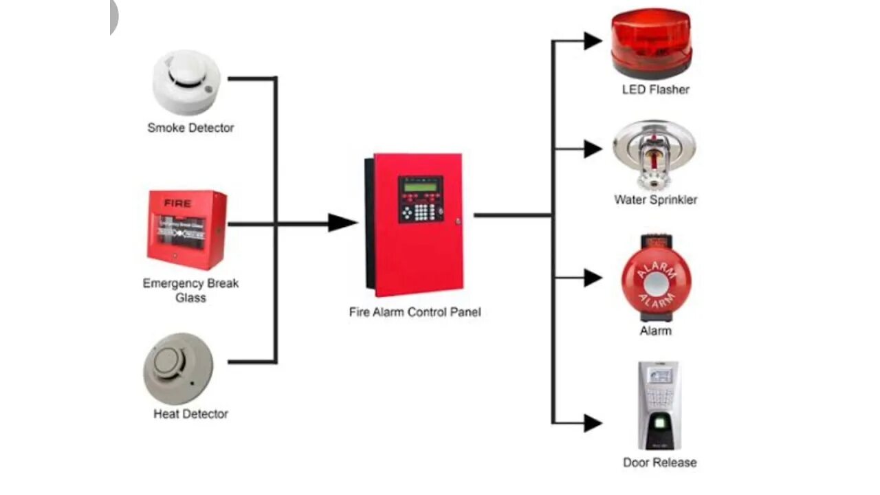 Охранно-пожарная сигнализация. Пожарная система. Система автоматической пожарной сигнализации. Оборудование для охранной сигнализации.