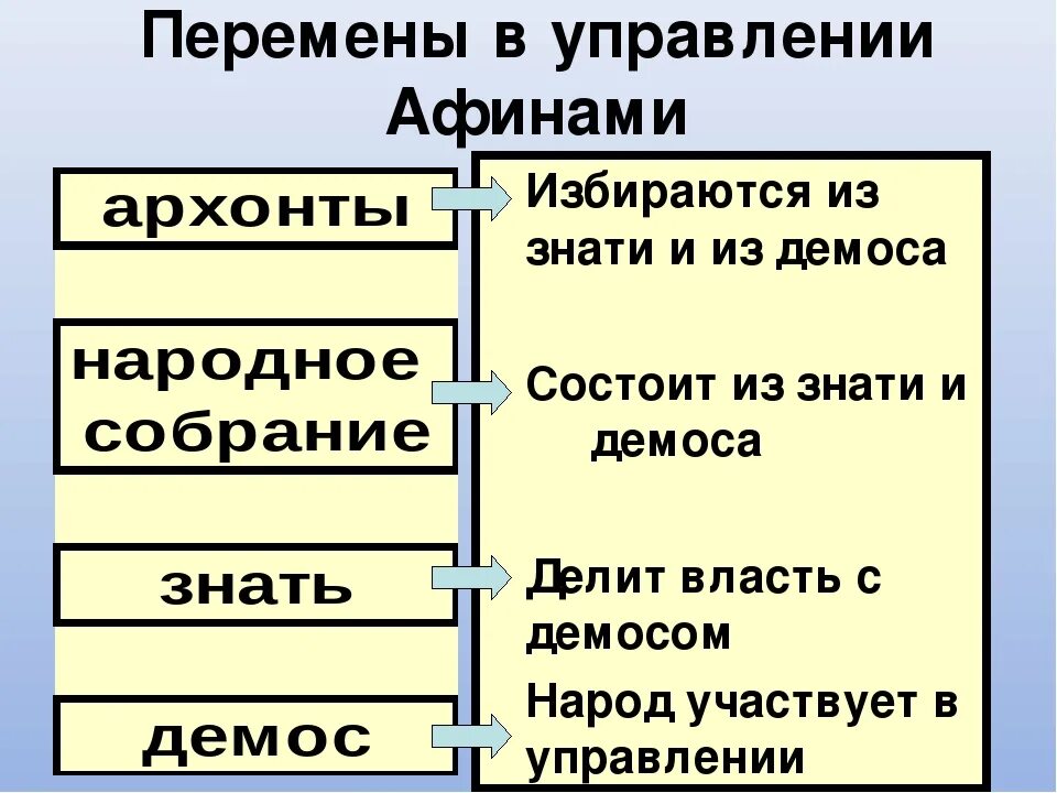 Реформа в управлении афинами