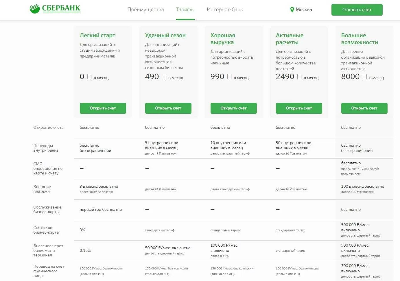 Счет Сбербанка. Тарифы Сбербанка для ИП. Сбербанк счет для ИП тарифы. Тарифы РКО Сбербанк. Сбер бизнес тариф легкий