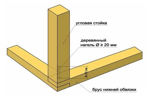 Способы соединения углов