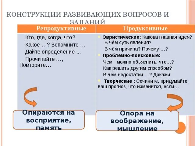 Каковы основные недостатки изображений. Продуктивные и репродуктивные вопросы. Репродуктивные вопросы примеры. Продуктивные вопросы примеры. Репродуктивные и поисковые вопросы.