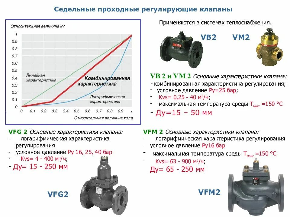 Давление ру 6. Формула KV регулирующего клапана. Клапан регулирующий седельный проходной vm2 ду15. Регулирующий клапан vb2 чертеж. Клапан KVS 116,22 характеристики.