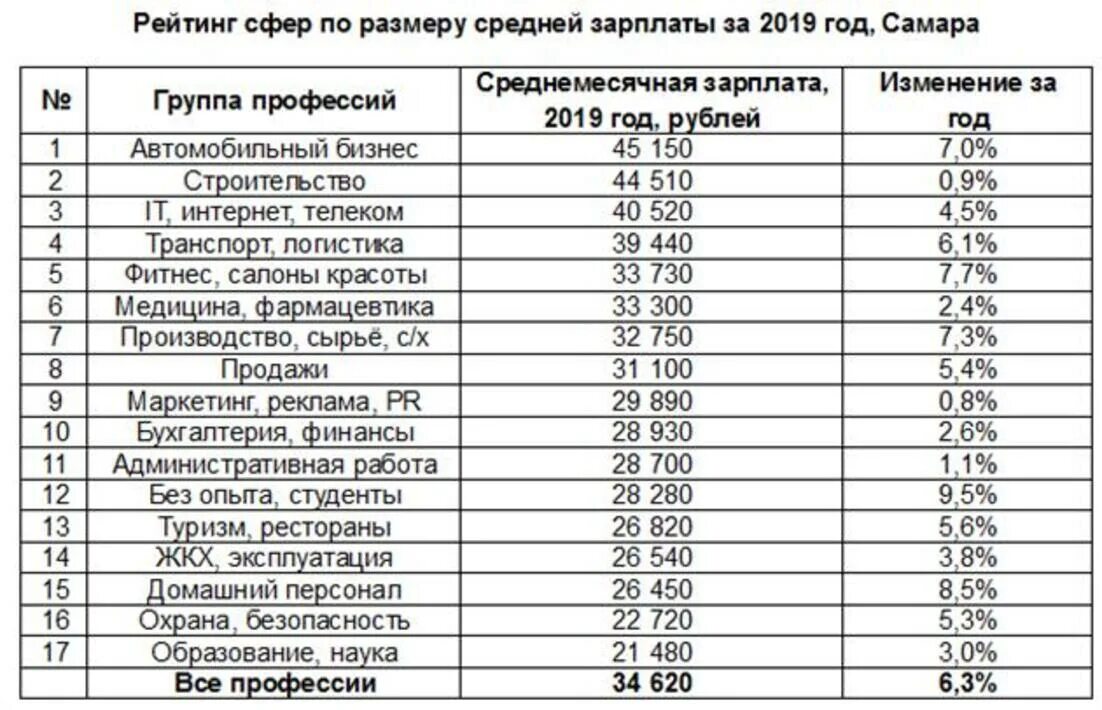 Средняя заработная плата в Самаре. Профессии по зарплате. Оклад по профессии. Заработная плата в России по профессиям. Зарплата каждой профессии