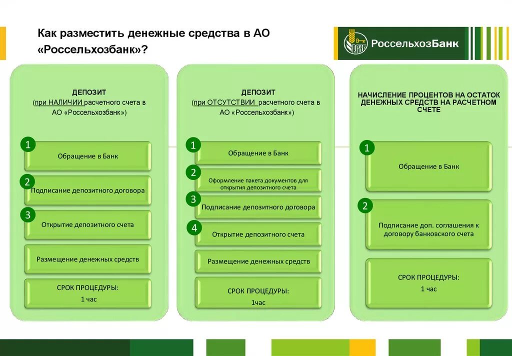 Размещение денежных средств в депозит. Россельхозбанк. Банковские продукты Россельхозбанка. Презентация по банку Россельхозбанк. Размещение денежных средств во вклады