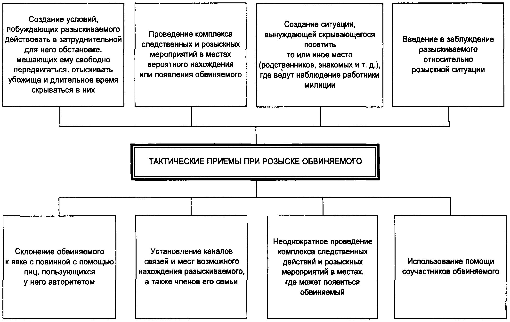 Виды и формы розыскной работы следователя криминалистика. Этапы процесса расследования преступлений криминалистика. Методика расследования терроризма схема. Схема оперативно розыскных мероприятий.