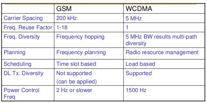Режимы gsm. 3g WCDMA HSPA схема. WCDMA/GSM. GSM WCDMA LTE. Стандарт GSM.