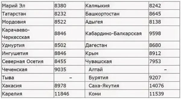 Минимальный размер в ставропольском крае. Минимальная пенсия в России в 2021 по регионам. Минимальная пенсия по старости в 2021. Размер минимальной пенсии в России в 2020 году. Минимальная пенсия в России в 2021 году.