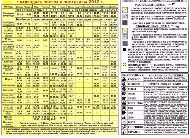 Знаки зодиака для посадки овощей. Календарь посева семян. Календарь посева семян на рассаду. Календарь посадки овощей на рассаду. Календарь посева растений на март?.