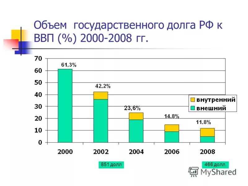 Внешний долг России 2000. Внешний государственный долг России с 2000. Динамика государственного долга РФ. Государственный долг РФ график. Гос долги рф