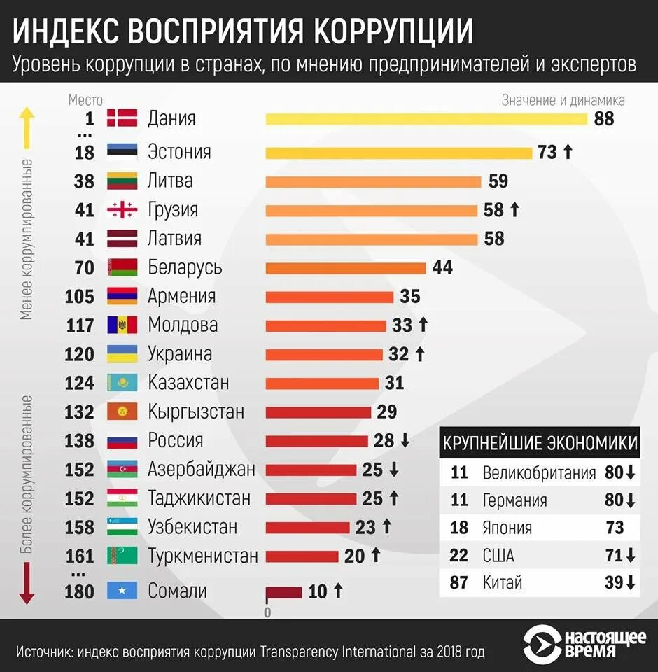 Россия заняла по уровню жизни. Рейтинг коррумпированных стран. Самые коррупционные страны. Самая коррупционная Страна в мире. Статистика коррупции в странах.