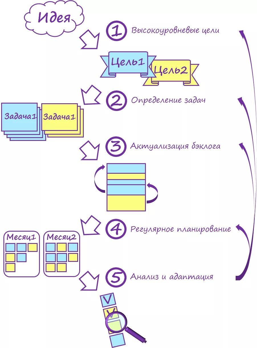 Система idea. Agile методология управления проектами. методологии разработки по agile. система планирования аджайл. agile схема.