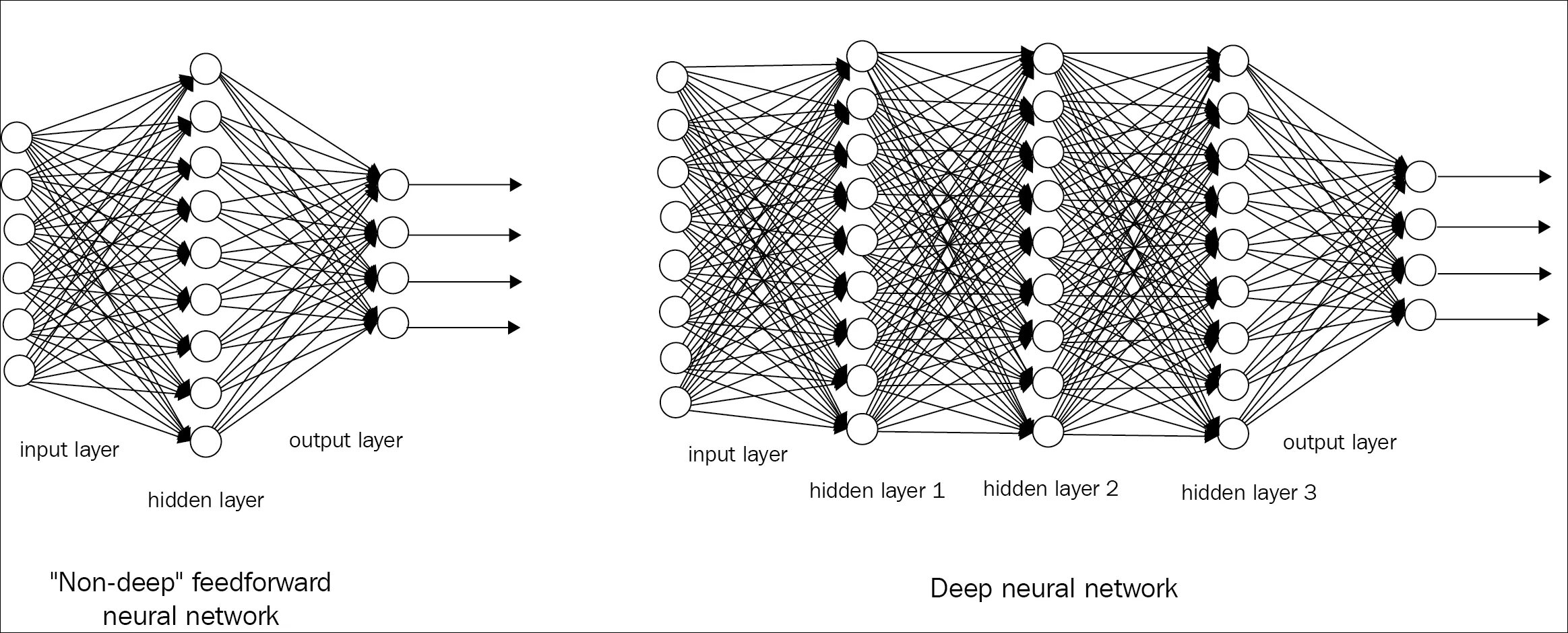 Non networked. Многослойная нейронная сеть схема. Feedforward нейронная сеть. Нейросеть Розенблатта. Трехслойная нейронная сеть.