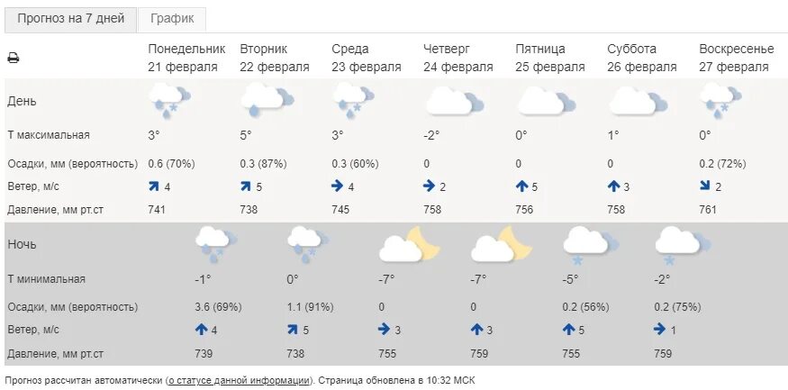 Прогноз погоды ярославль. Погода на две недели я Ярославской. Погода на ст Весенняя. Прогноз погоды любим Ярославская область на неделю. Зимний прогноз погоды для Калининградской области.