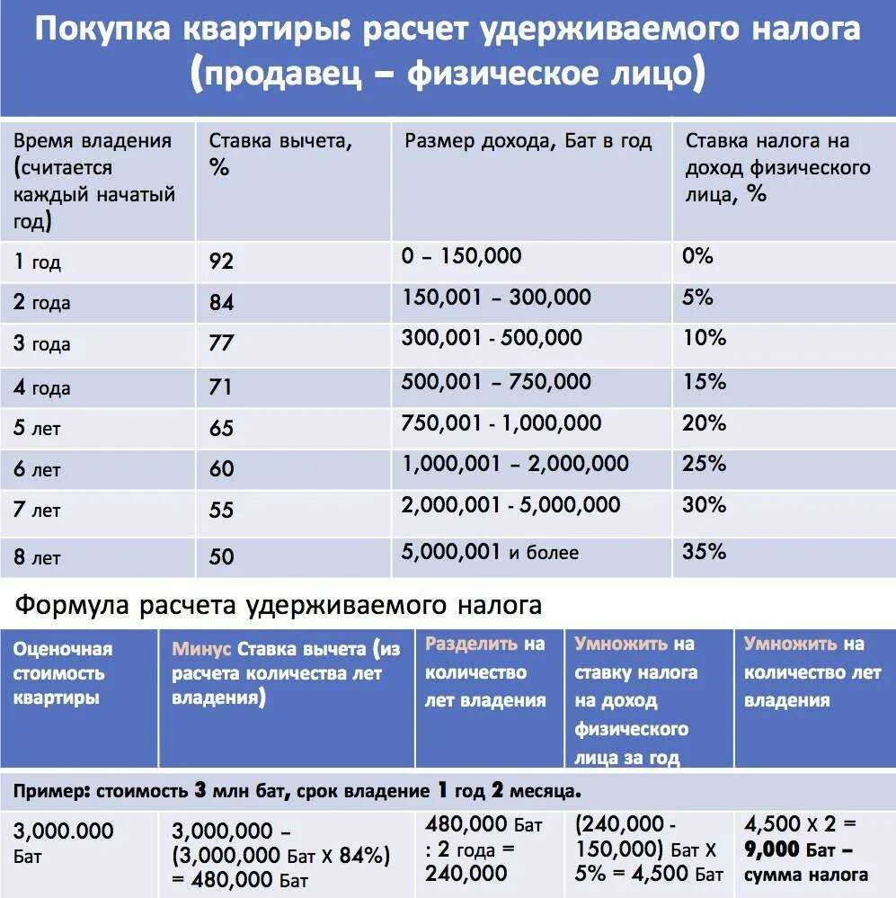 Размер налога с продажи квартиры. Налог за квартиру при продаже. Налоговые ставки на продажу имущества. Процент налога на квартиру.