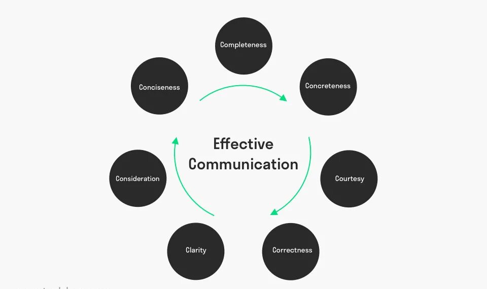 Effective communication. Effective communication skills. (Effective communication skills) Джонатан Смит. Effective communication in Business. Effective methods